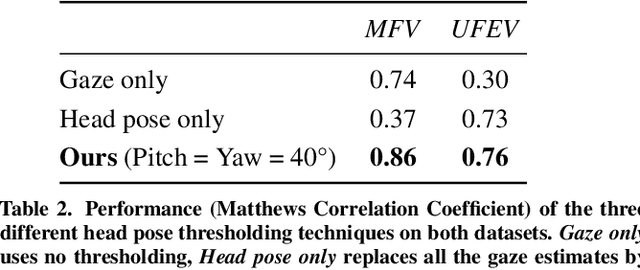 Figure 4 for Accurate and Robust Eye Contact Detection During Everyday Mobile Device Interactions