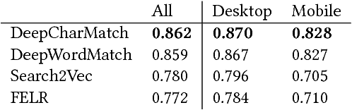 Figure 2 for Deep Character-Level Click-Through Rate Prediction for Sponsored Search