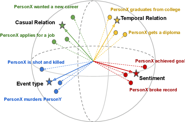 Figure 1 for Improving Event Representation via Simultaneous Weakly Supervised Contrastive Learning and Clustering