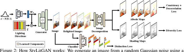 Figure 2 for Enriching StyleGAN with Illumination Physics