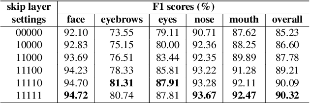 Figure 3 for Few-Shot Model Adaptation for Customized Facial Landmark Detection, Segmentation, Stylization and Shadow Removal