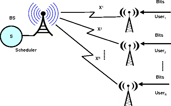 Figure 1 for Rate Constrained Random Access over a Fading Channel