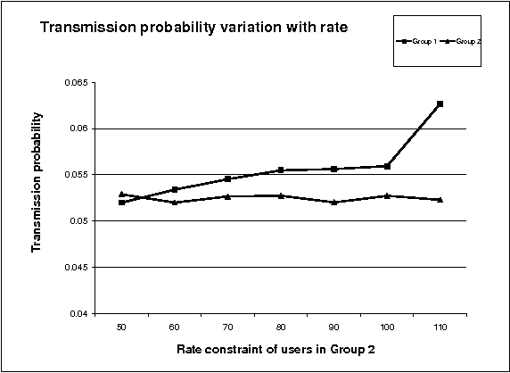 Figure 4 for Rate Constrained Random Access over a Fading Channel