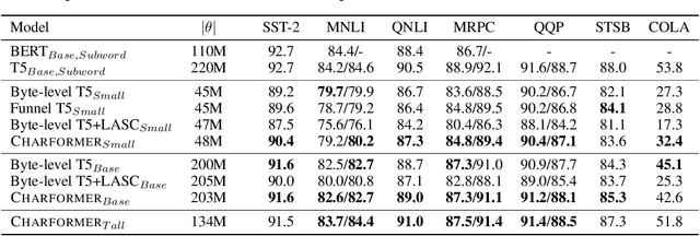 Figure 2 for Charformer: Fast Character Transformers via Gradient-based Subword Tokenization