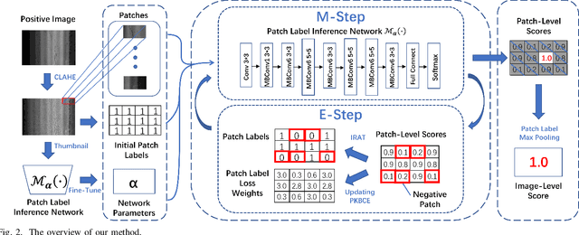 Figure 2 for Iteratively Optimized Patch Label Inference Network for Automatic Pavement Disease Detection