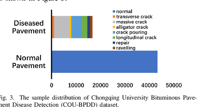 Figure 3 for Iteratively Optimized Patch Label Inference Network for Automatic Pavement Disease Detection