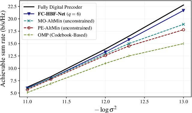 Figure 3 for Flexible Unsupervised Learning for Massive MIMO Subarray Hybrid Beamforming