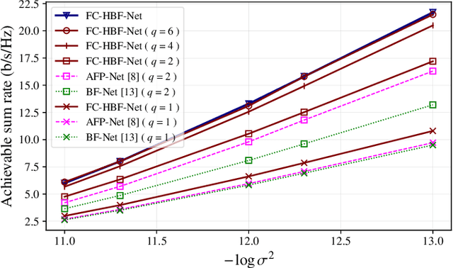Figure 4 for Flexible Unsupervised Learning for Massive MIMO Subarray Hybrid Beamforming