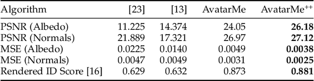 Figure 2 for AvatarMe++: Facial Shape and BRDF Inference with Photorealistic Rendering-Aware GANs