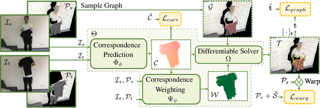 Figure 3 for Neural Non-Rigid Tracking
