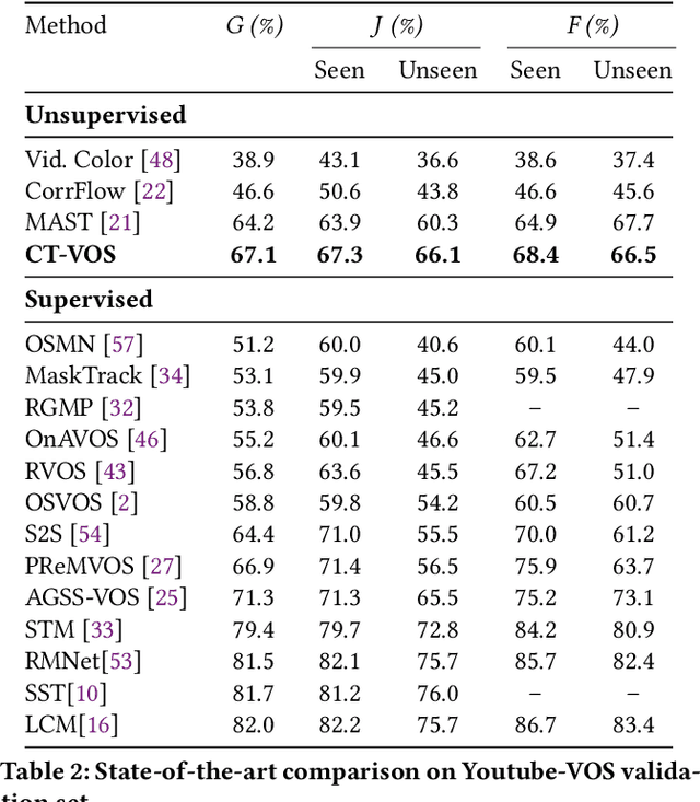 Figure 4 for Self-Supervised Video Object Segmentation via Cutout Prediction and Tagging