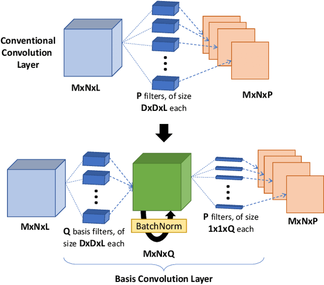 Figure 1 for Compressing Deep CNNs using Basis Representation and Spectral Fine-tuning