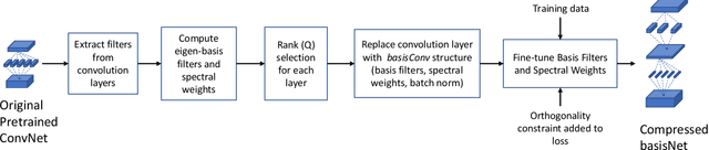 Figure 3 for Compressing Deep CNNs using Basis Representation and Spectral Fine-tuning