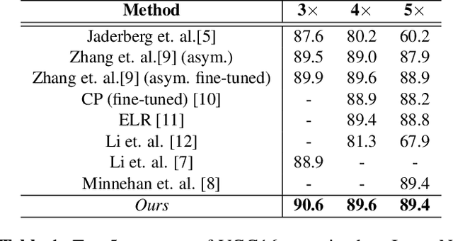 Figure 2 for Compressing Deep CNNs using Basis Representation and Spectral Fine-tuning