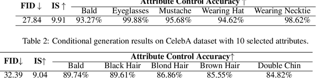 Figure 2 for Information-theoretic stochastic contrastive conditional GAN: InfoSCC-GAN