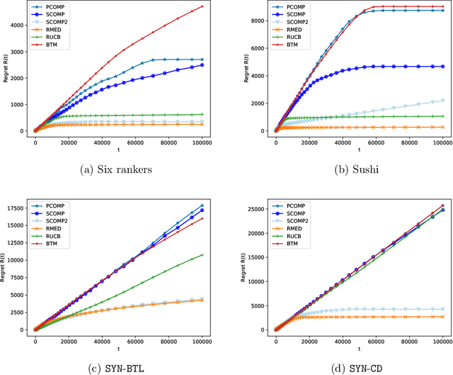 Figure 2 for Batched Dueling Bandits