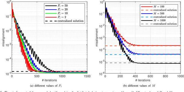 Figure 2 for Decentralized Optimization with Distributed Features and Non-Smooth Objective Functions