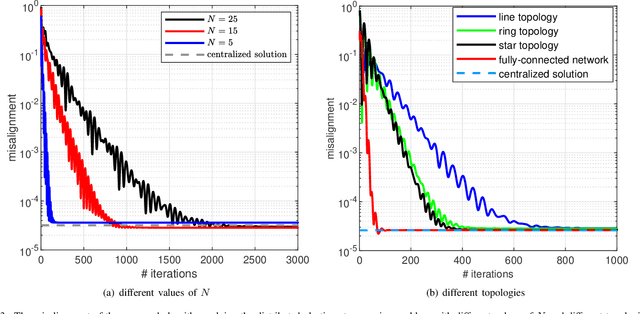 Figure 3 for Decentralized Optimization with Distributed Features and Non-Smooth Objective Functions