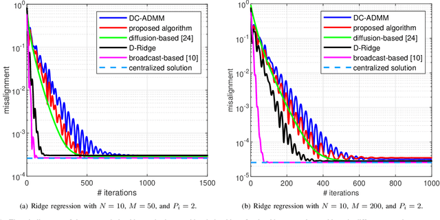 Figure 4 for Decentralized Optimization with Distributed Features and Non-Smooth Objective Functions