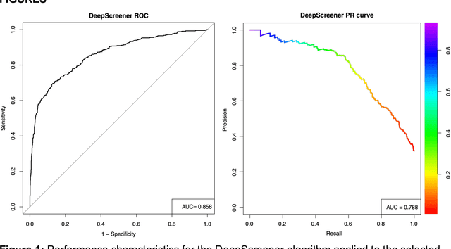 Figure 2 for Lung cancer screening with low-dose CT scans using a deep learning approach