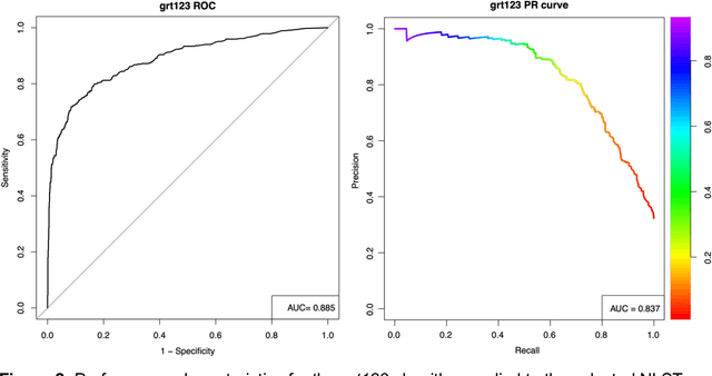 Figure 3 for Lung cancer screening with low-dose CT scans using a deep learning approach
