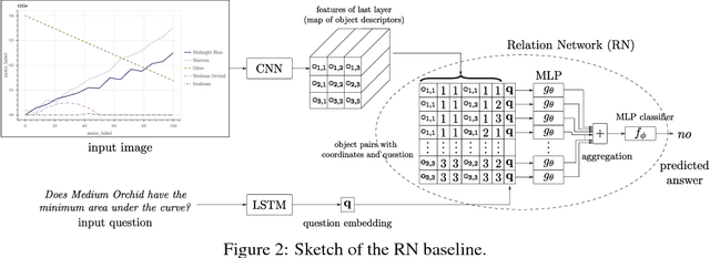 Figure 4 for FigureQA: An Annotated Figure Dataset for Visual Reasoning