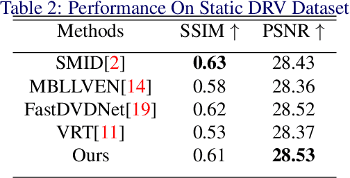 Figure 4 for Low Light Video Enhancement by Learning on Static Videos with Cross-Frame Attention