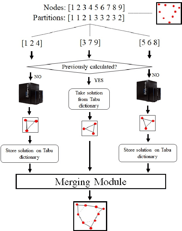 Figure 2 for Hybrid Quantum Computing -- Tabu Search Algorithm for Partitioning Problems: preliminary study on the Traveling Salesman Problem