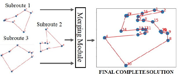 Figure 4 for Hybrid Quantum Computing -- Tabu Search Algorithm for Partitioning Problems: preliminary study on the Traveling Salesman Problem