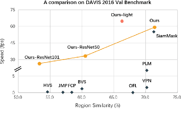 Figure 1 for SiamPolar: Semi-supervised Realtime Video Object Segmentation with Polar Representation