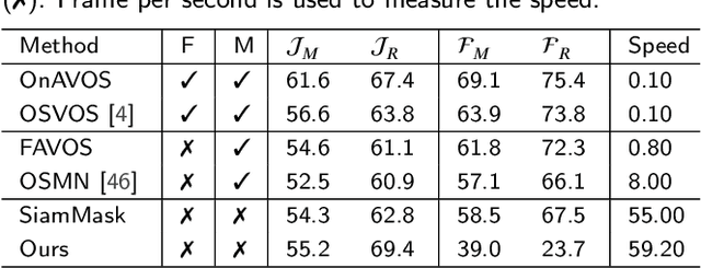 Figure 4 for SiamPolar: Semi-supervised Realtime Video Object Segmentation with Polar Representation