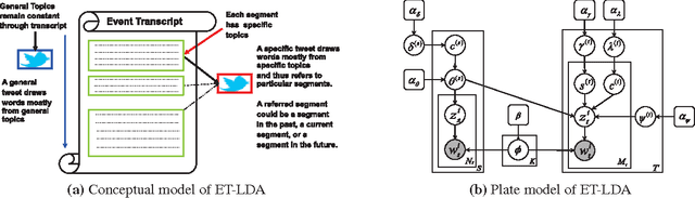 Figure 2 for ET-LDA: Joint Topic Modeling for Aligning Events and their Twitter Feedback