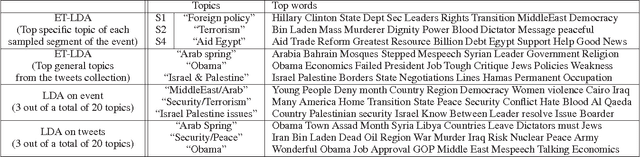 Figure 3 for ET-LDA: Joint Topic Modeling for Aligning Events and their Twitter Feedback