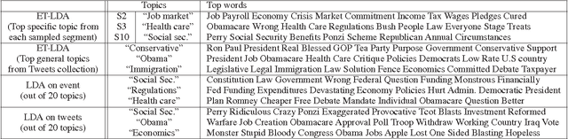 Figure 4 for ET-LDA: Joint Topic Modeling for Aligning Events and their Twitter Feedback