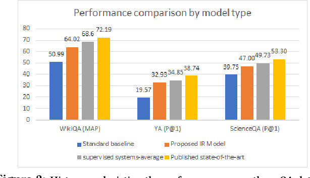 Figure 3 for Sanity Check: A Strong Alignment and Information Retrieval Baseline for Question Answering
