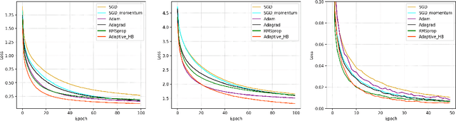 Figure 1 for The Role of Momentum Parameters in the Optimal Convergence of Adaptive Polyak's Heavy-ball Methods