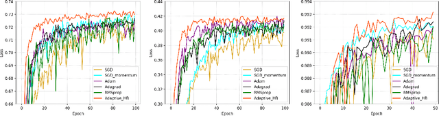 Figure 2 for The Role of Momentum Parameters in the Optimal Convergence of Adaptive Polyak's Heavy-ball Methods