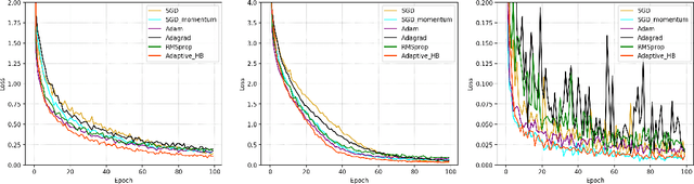 Figure 3 for The Role of Momentum Parameters in the Optimal Convergence of Adaptive Polyak's Heavy-ball Methods