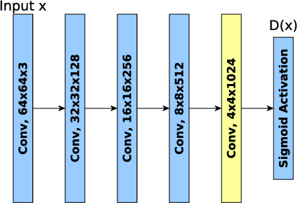 Figure 2 for MMGAN: Manifold Matching Generative Adversarial Network
