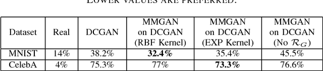 Figure 4 for MMGAN: Manifold Matching Generative Adversarial Network
