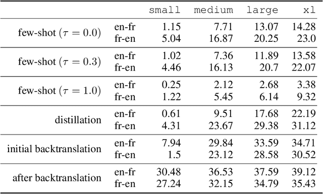 Figure 2 for Unsupervised Neural Machine Translation with Generative Language Models Only