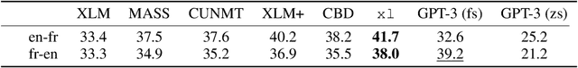 Figure 4 for Unsupervised Neural Machine Translation with Generative Language Models Only