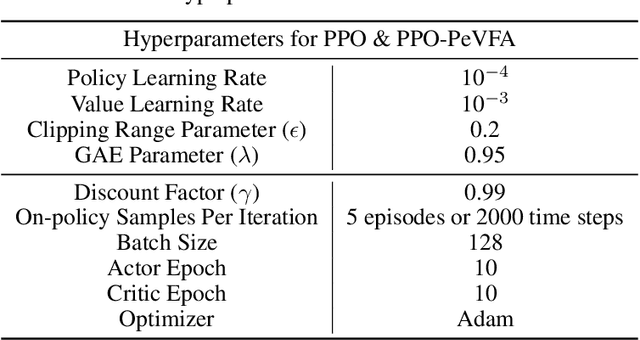 Figure 4 for What About Taking Policy as Input of Value Function: Policy-extended Value Function Approximator