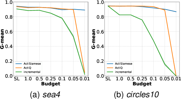 Figure 4 for Data-efficient Online Classification with Siamese Networks and Active Learning