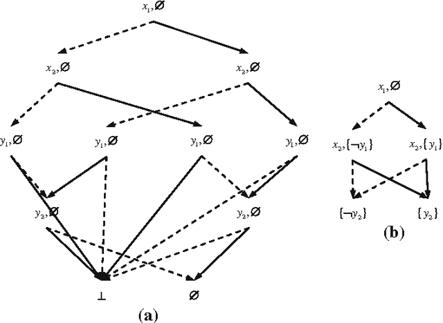 Figure 3 for Reduced Ordered Binary Decision Diagram with Implied Literals: A New knowledge Compilation Approach
