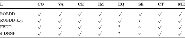 Figure 2 for Reduced Ordered Binary Decision Diagram with Implied Literals: A New knowledge Compilation Approach