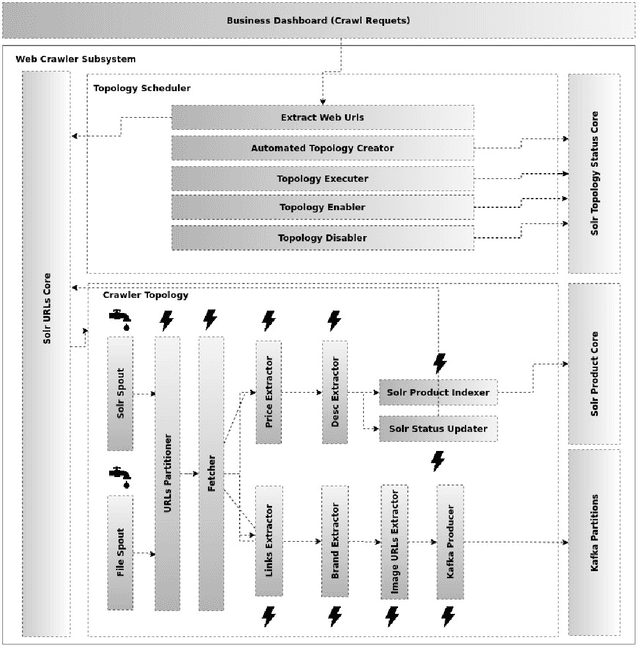 Figure 4 for SnapMode: An Intelligent and Distributed Large-Scale Fashion Image Retrieval Platform Based On Big Data and Deep Generative Adversarial Network Technologies