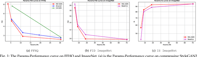 Figure 1 for DGL-GAN: Discriminator Guided Learning for GAN Compression