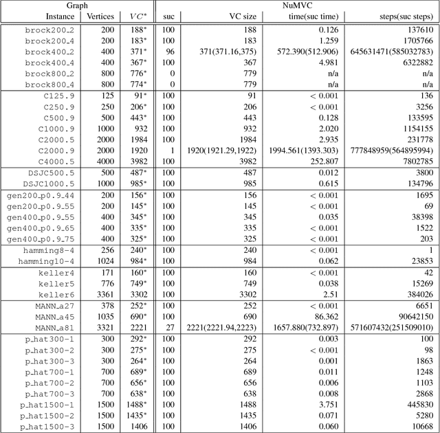 Figure 1 for NuMVC: An Efficient Local Search Algorithm for Minimum Vertex Cover