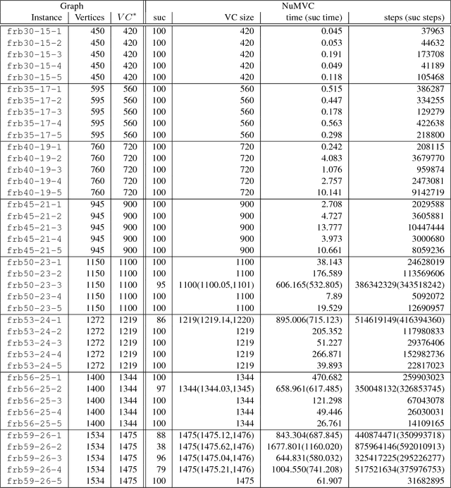 Figure 3 for NuMVC: An Efficient Local Search Algorithm for Minimum Vertex Cover